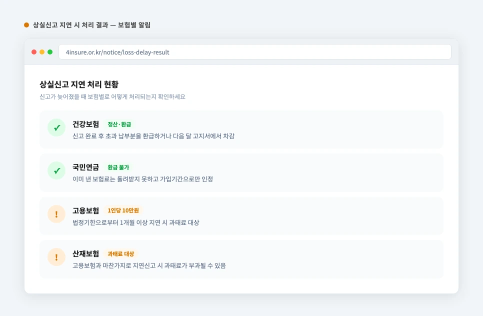 4대보험 상실신고 지연 시 보험별 불이익 요약 — 과태료·보험료 정산 여부