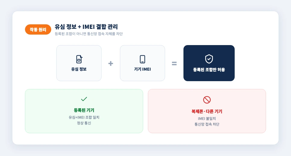 유심보호서비스 작동 원리 — 유심 정보와 IMEI 결합, 복제폰 시도 시 통신망 접속 차단 구조도