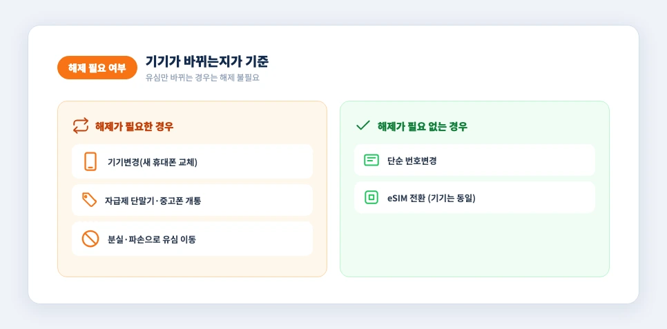 유심보호 해제 필요한 경우와 필요 없는 경우 아이콘 비교 카드