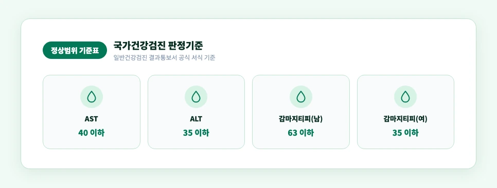 간수치 정상범위 — AST ALT 감마지티피 빌리루빈 기준표
