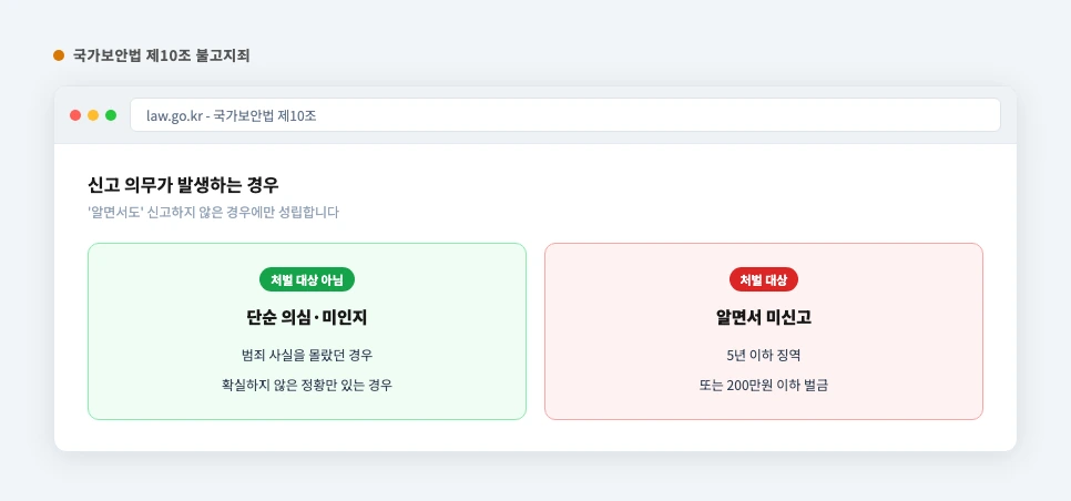 간첩 불고지죄 성립 요건과 처벌 요약 화면