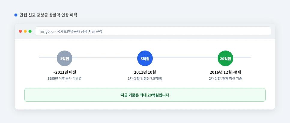 간첩 신고 포상금 인상 이력 타임라인 화면