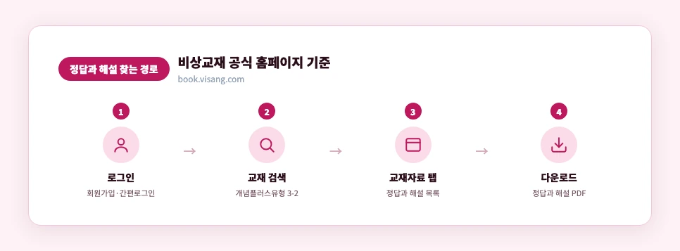 비상교재 교재자료 탭에서 정답과 해설 찾는 방법