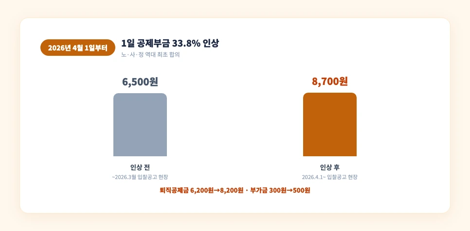 건설근로자 퇴직공제부금 2026년 인상 6500원에서 8700원 비교