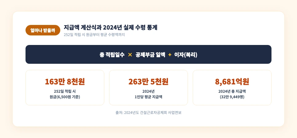 건설공제조합 퇴직금 지급액 계산식과 2024년 평균 수령액 통계