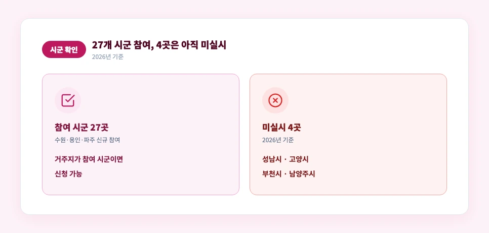 경기도 생리대 지원금 참여 시군 27곳 미실시 시군 4곳 비교