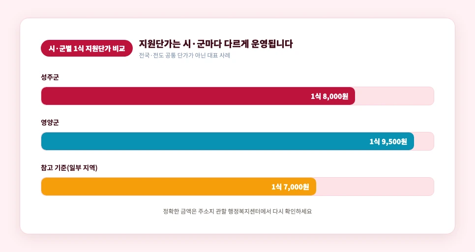 경북참사랑카드 시·군별 1식 지원단가 비교