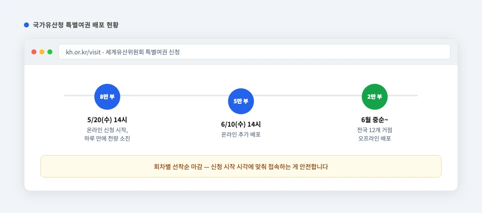 국가유산청 특별여권 배포 현황 타임라인 화면