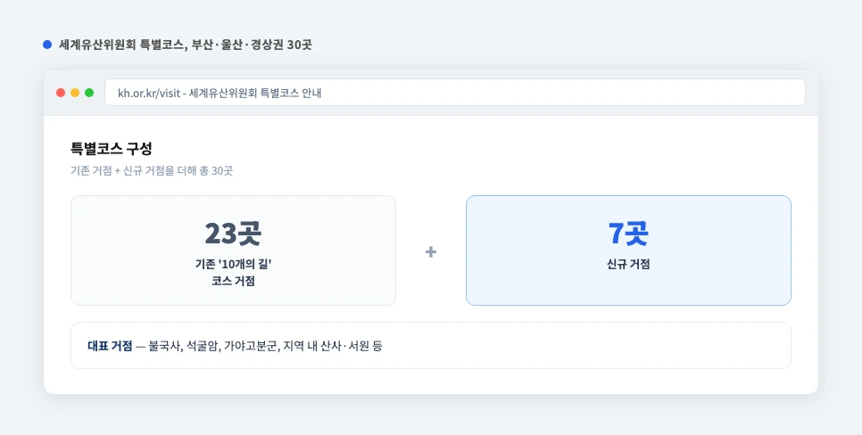 국가유산청 특별여권 특별코스 30곳 지역별 구성 화면