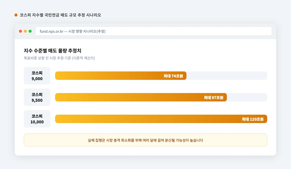 코스피 지수별 국민연금 매도 규모 시나리오 화면