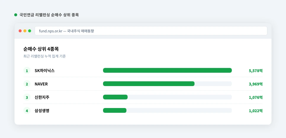국민연금 리밸런싱 매수 상위 종목 화면 — SK하이닉스 5578억원 등