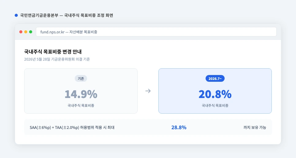 국민연금 국내주식 목표비중 확대 화면 — 14.9%에서 20.8%로, 허용범위 최대 28.8%