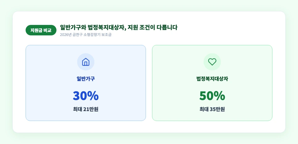 2026년 서울 금천구 음식물 처리기 지원금 일반가구 복지대상자 지원율 한도 비교