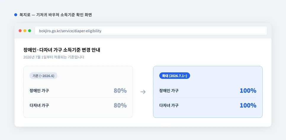 기저귀 바우처 소득기준 완화 화면 — 장애인·다자녀 가구 80%에서 100%로 확대
