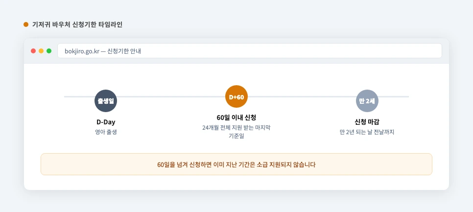출생일 기준 60일 이내 신청 캘린더 — 신청 기한을 넘기면 소급 지원 불가