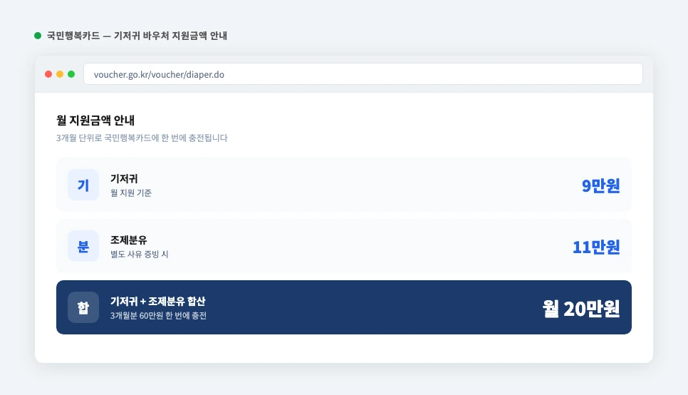기저귀 바우처 지원금액 안내 — 기저귀 9만원, 조제분유 11만원, 합산 최대 20만원