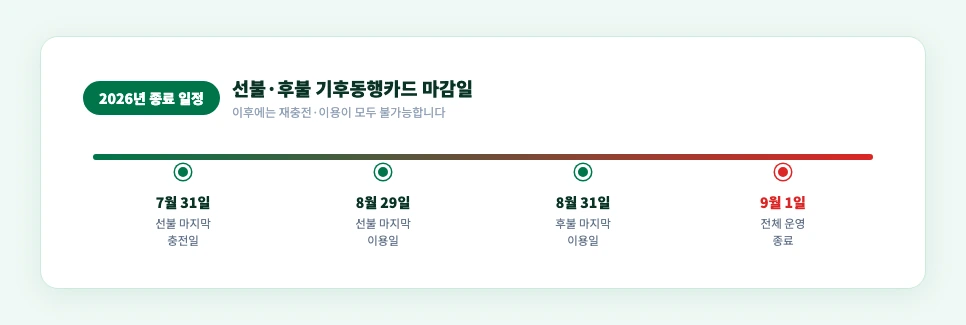 기후동행카드 종료 일정 선불 후불 마지막 충전일 이용일 타임라인
