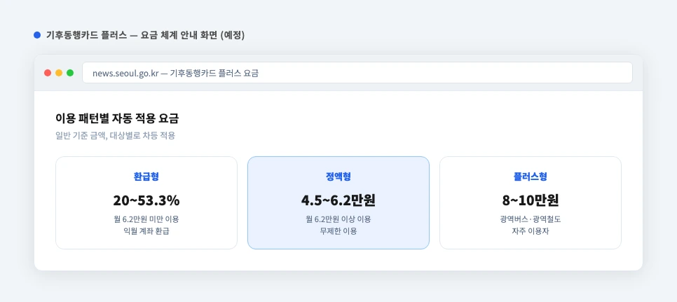 기후동행카드 플러스 요금체계 화면 — 환급형 정액형 플러스형 비교