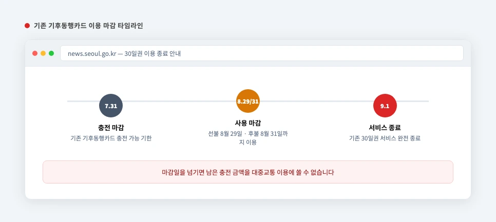 기존 기후동행카드 이용 마감 일정 화면 — 충전 7월 31일, 사용 8월 29일 31일, 서비스 종료 9월 1일