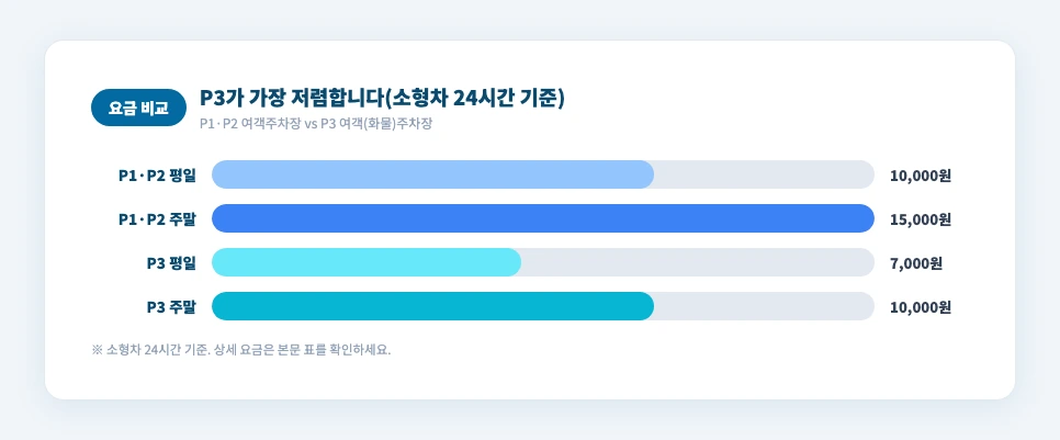 김해공항 주차장 P1 P2 P3 위치와 요금 비교