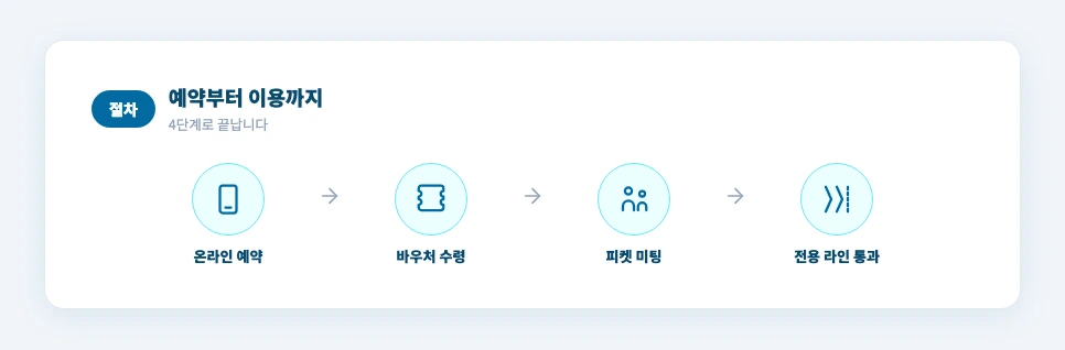 다낭 패스트트랙 예약부터 이용까지 절차 흐름 카드