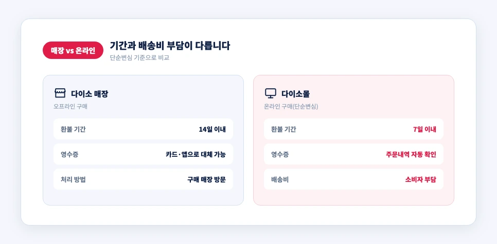 다이소 매장과 다이소몰 환불 규정 비교 카드