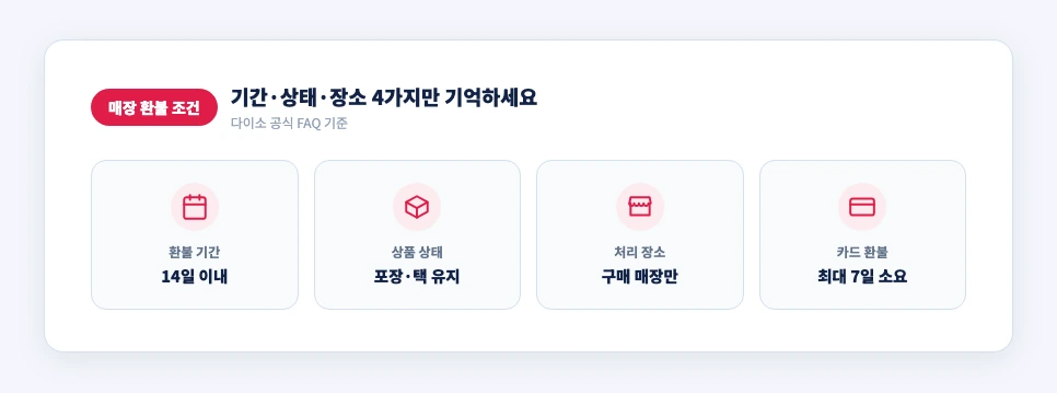 다이소 매장 환불 조건 핵심 요약 카드 — 기간·상품상태·처리장소