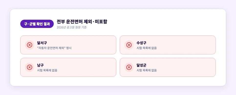 대구 구·군별 청년 운전면허 지원금 확인 결과 — 전부 제외