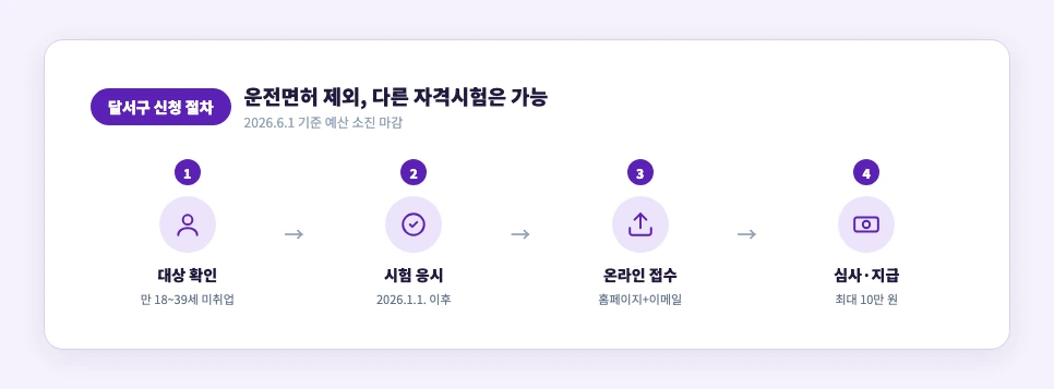 달서구 자격증 응시료 지원 신청부터 지급까지