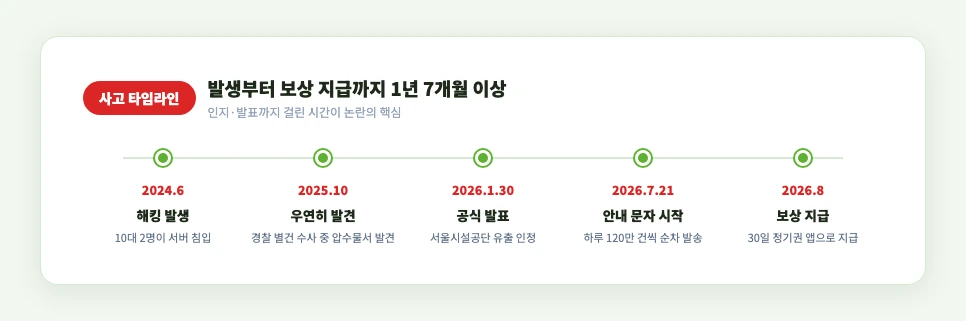 따릉이 개인정보 유출 사고 타임라인 — 해킹부터 보상 지급까지