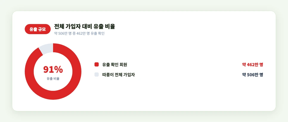 따릉이 전체 가입자 대비 개인정보 유출 규모 462만 명