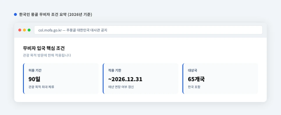 한국인 몽골 무비자 조건 요약 화면 — 90일 관광 목적, 2026년 12월 31일까지 연장
