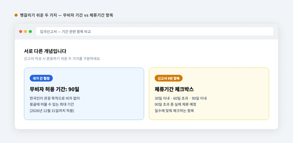 체류기간 선택 구간과 무비자 허용 기간 비교 화면 — 서로 다른 개념 안내