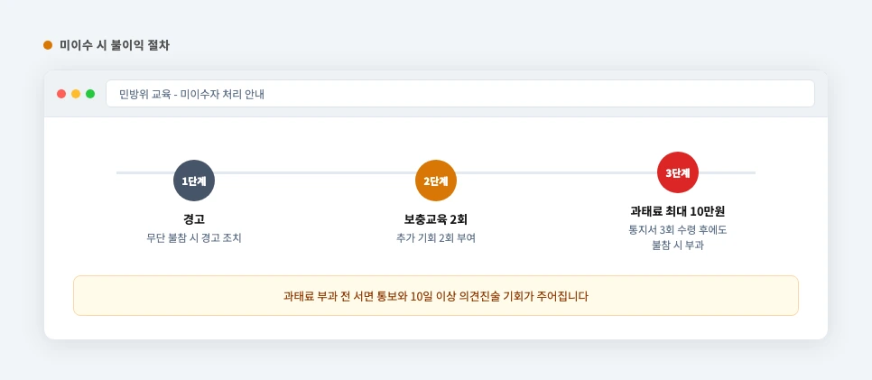 민방위 사이버교육 미이수 시 불이익 절차(경고·보충교육·과태료) 요약 화면