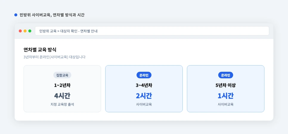 민방위 사이버교육 연차별 교육 방식과 시간 비교 화면