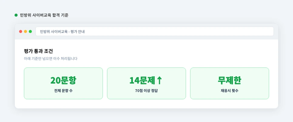 민방위 사이버교육 평가 합격 기준과 재응시 조건 요약 화면