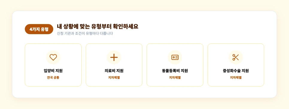 반려동물 지원금 4가지 유형 입양비 의료비 동물등록비 중성화수술