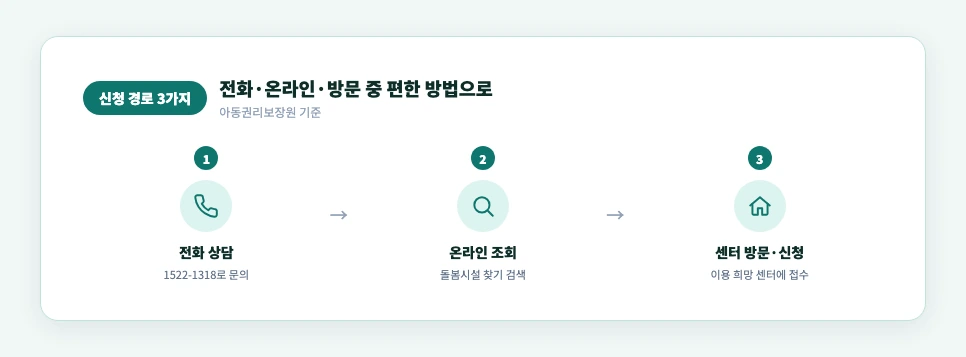 방학중 틈새돌봄 신청 경로 — 전화 상담, 온라인 조회, 센터 방문