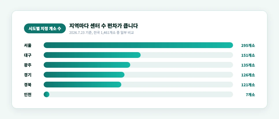 방학중 틈새돌봄 시도별 지정 개소 수 비교