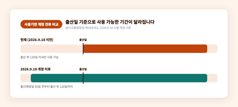 배우자 출산휴가 사용기한 개정 전후 비교