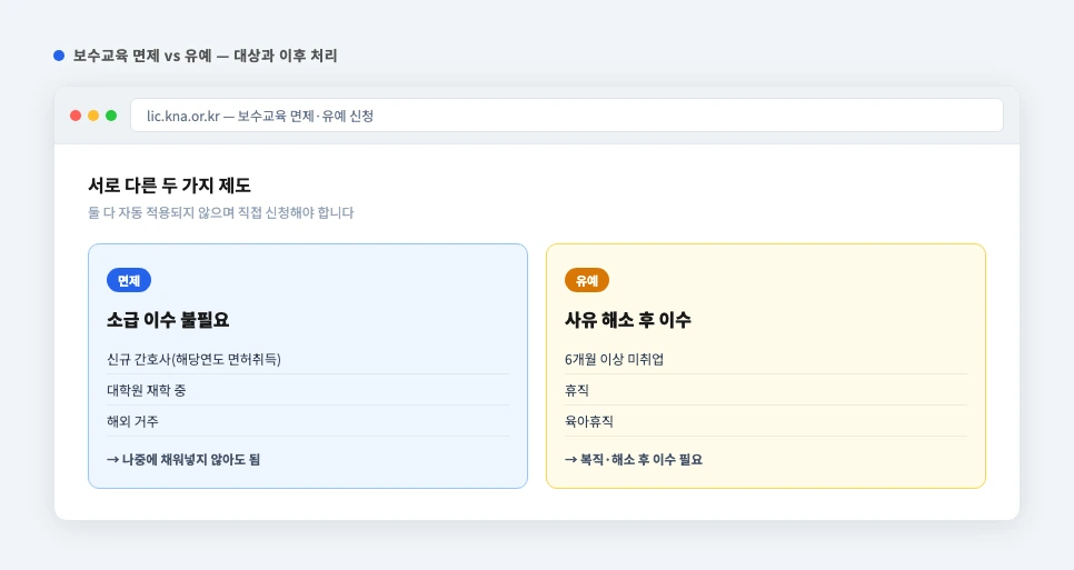 보수교육 면제 유예 대상별 비교 화면 — 신규간호사 대학원 해외거주 육아휴직