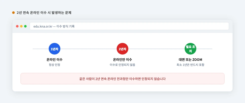 대한간호협회 보수교육 온라인 이수 제한 타임라인 — 2년 연속 온라인 시 대면 ZOOM 필요