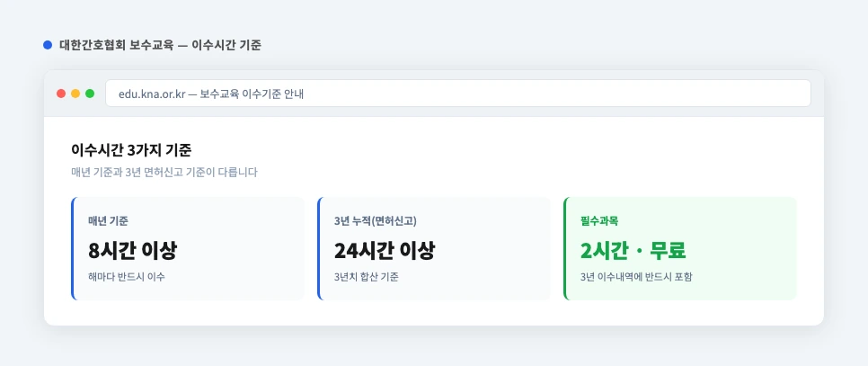 대한간호협회 보수교육 이수시간 기준 요약 화면 — 매년 8시간, 3년 24시간+필수 2시간