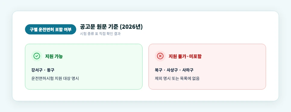 부산 구별 청년 운전면허 지원금 포함 여부 비교