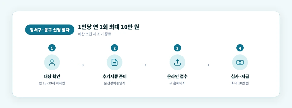 강서구·동구 운전면허 응시료 지원 신청부터 지급까지