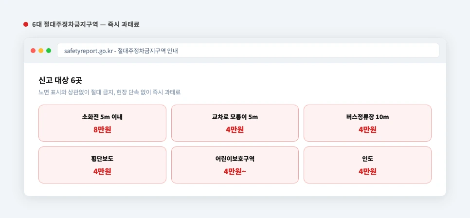 불법주정차 6대 절대주정차금지구역과 과태료 요약 화면