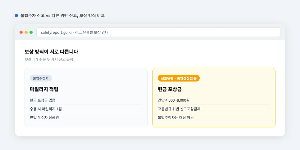 불법주차 신고 포상금 오해와 실제 지급 방식 비교 화면