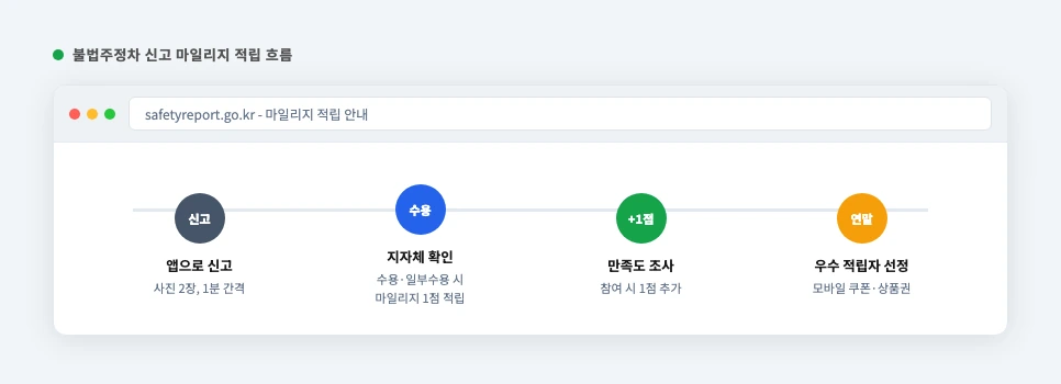 불법주정차 신고 마일리지 적립부터 연말 보상까지 흐름 화면