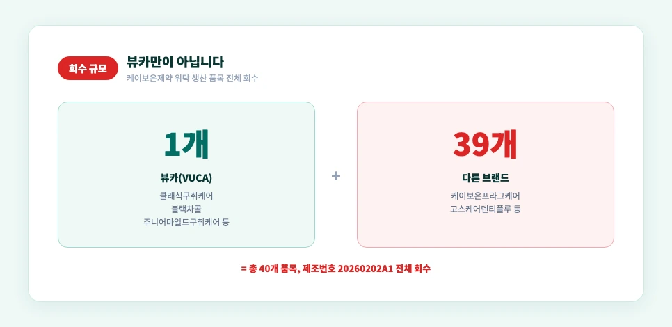 뷰카 치약 리콜 케이보은제약 40개 품목 전체 회수 규모 비교