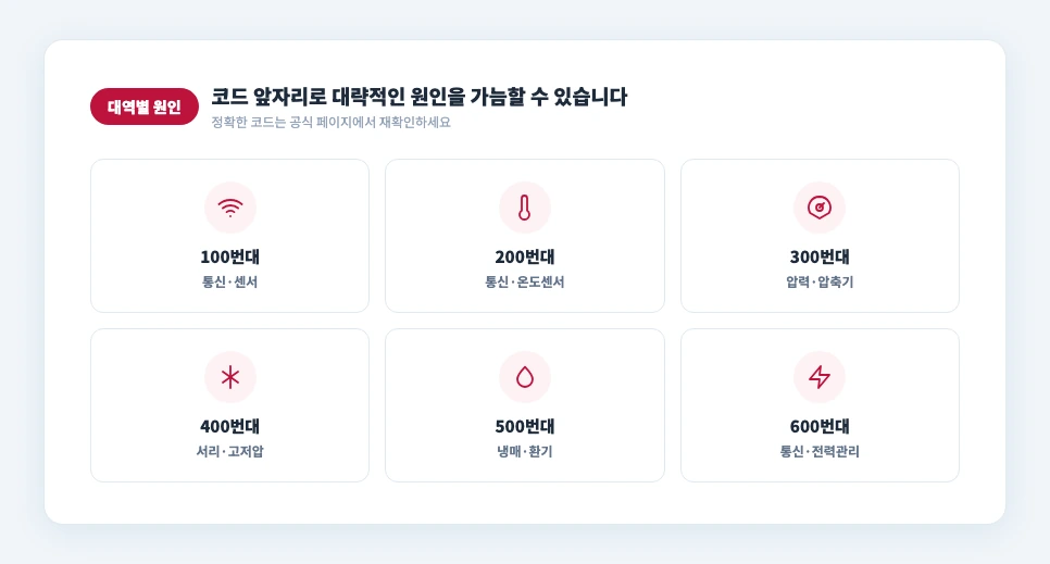 삼성에어컨 에러코드 대역별 원인 카테고리 100번대 200번대 300번대 400번대 500번대 600번대